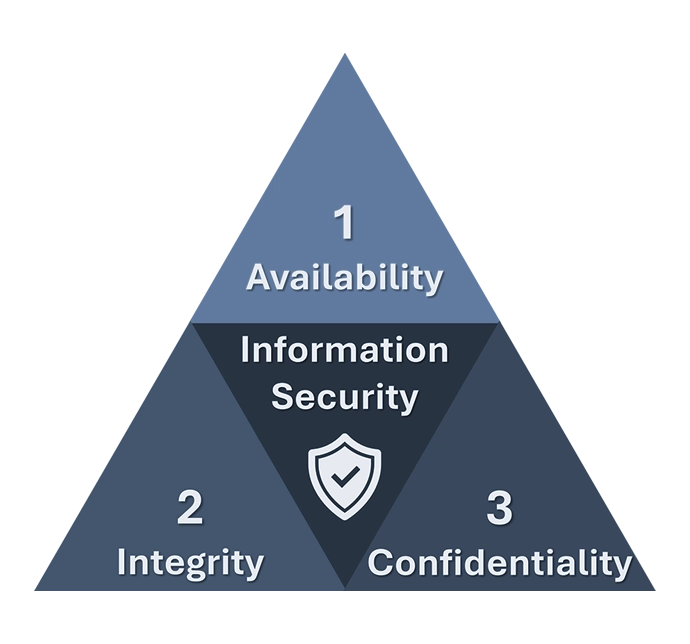La
triade CIA (Confidentialité, Intégrité, Disponibilité) est le modèle fondamental de la cybersécurité, visant à protéger l'information