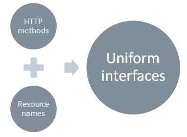 REST uniform interfaces diagram