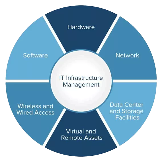 Support et assistance IT aux PME