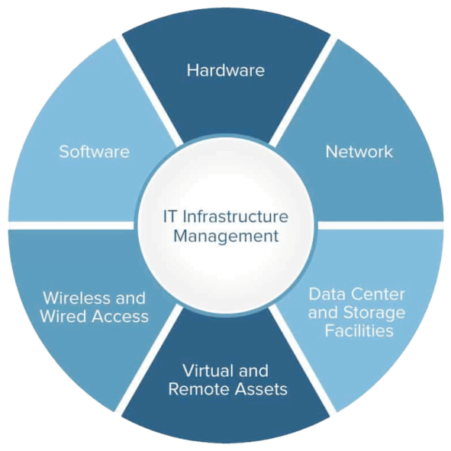 DIGITALABS - ICT & Web Technologies - DAM - Managing IT Assets